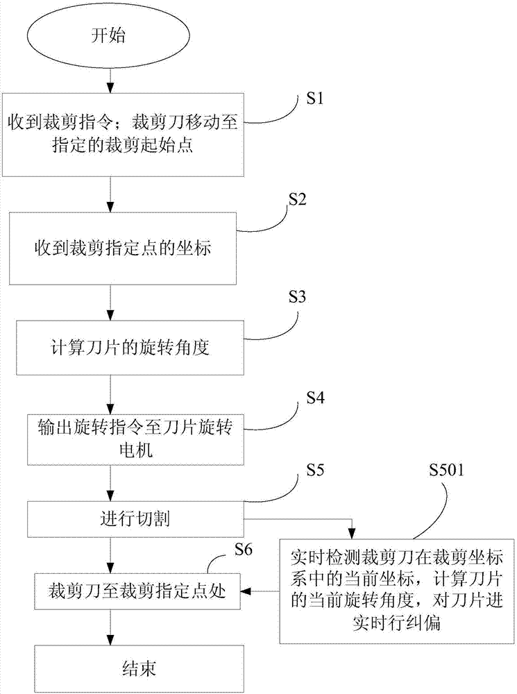 裁剪头自动调整刀片切割方向的控制方法与流程