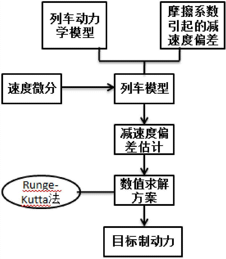 一种轨道车辆自适应摩擦系数的制动控制方法与流程