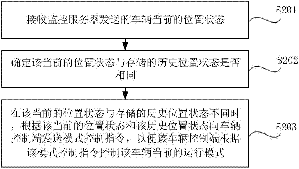 车辆控制的方法、装置和系统与流程