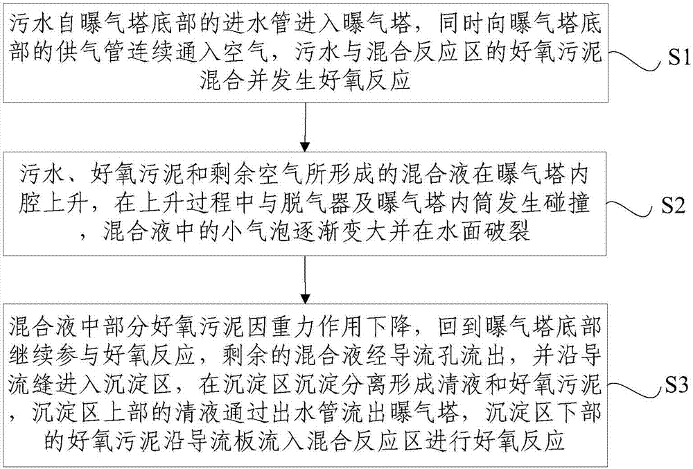 一种反应沉淀一体化深水曝气塔及其处理工艺的制作方法