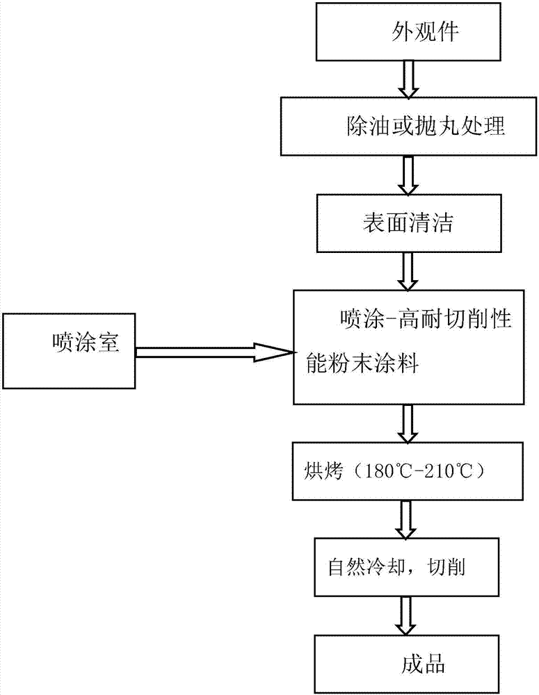 用于提高工件耐切削性能的涂料及其制备方法以及应用与流程