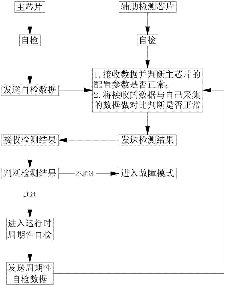 一种基于功能安全的电动汽车集成控制器的制作方法