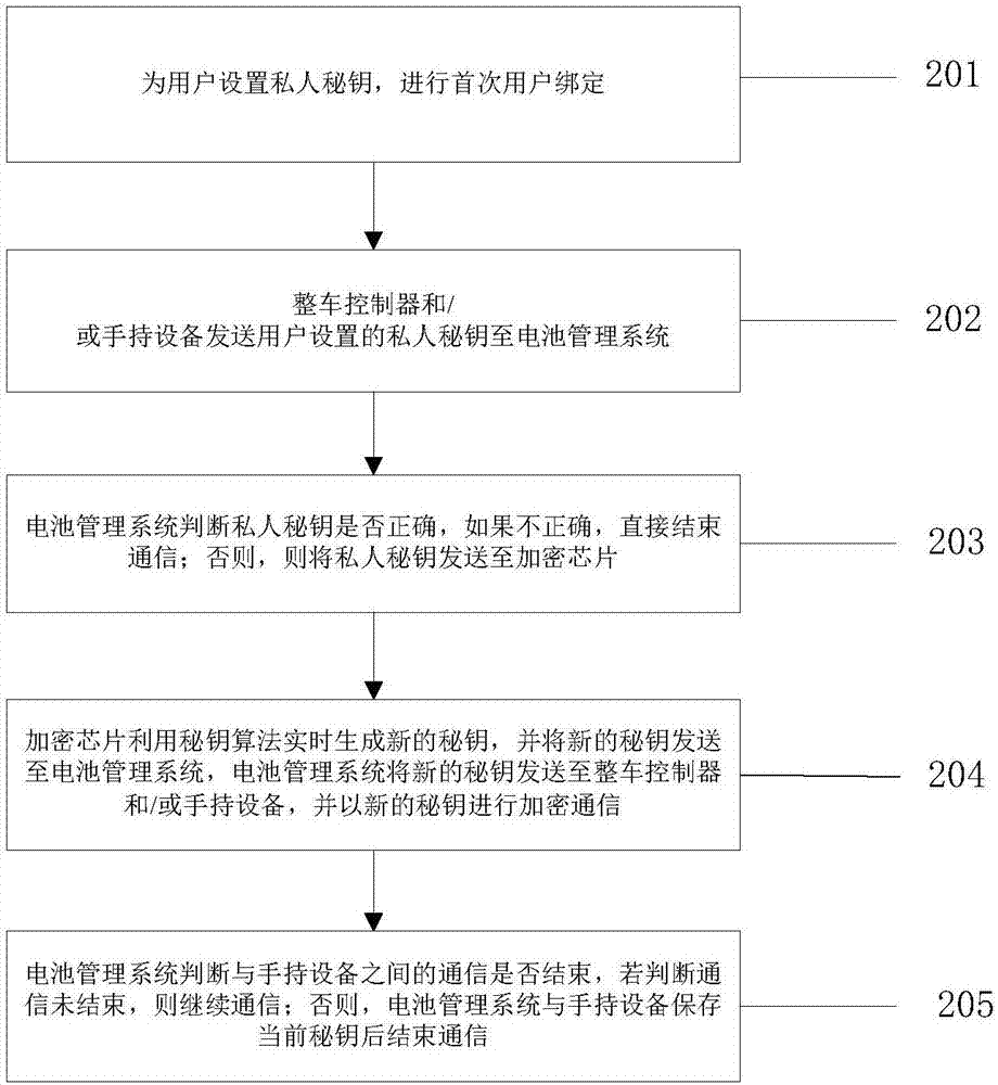 集成安全单元的电池管理装置及方法与流程