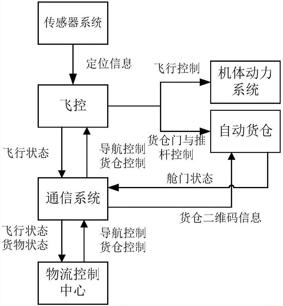 物流无人机及其工作方法与流程