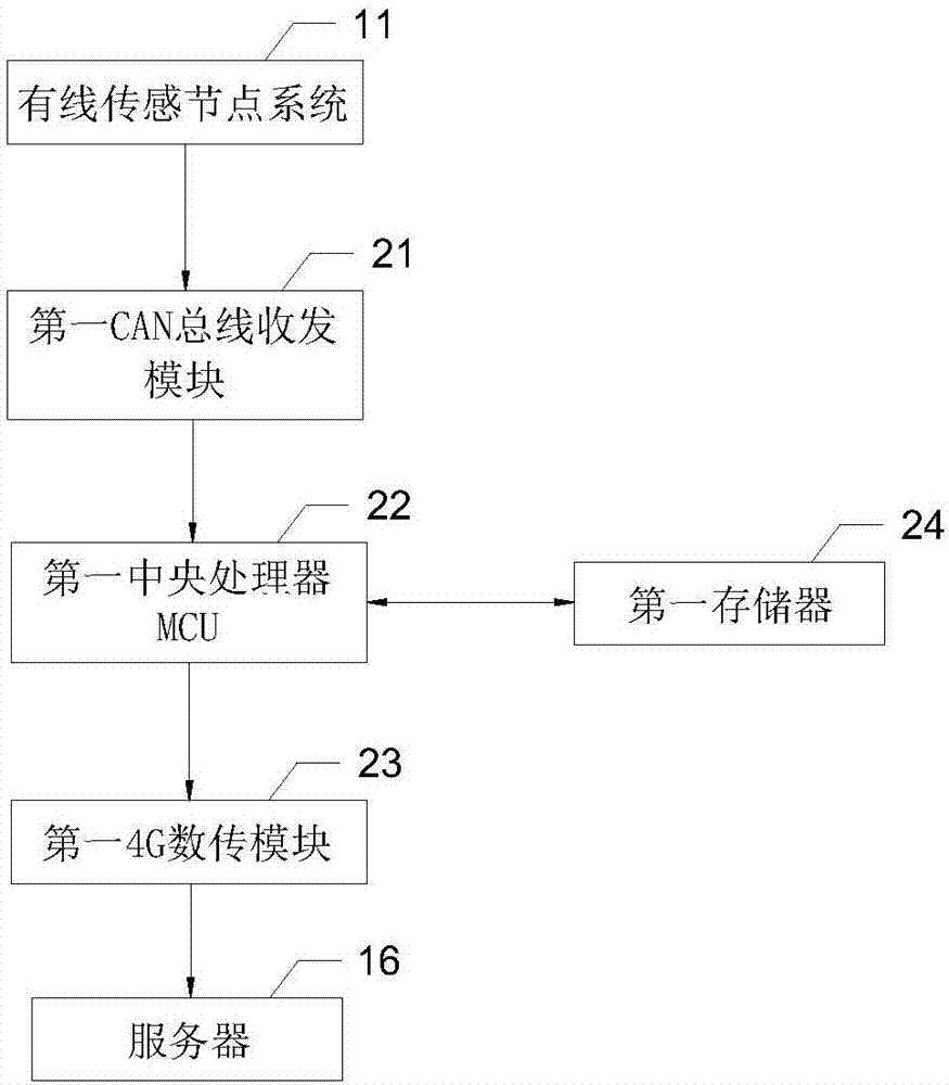 基于CAN总线和无线通讯的桥梁结构健康监测系统的制作方法