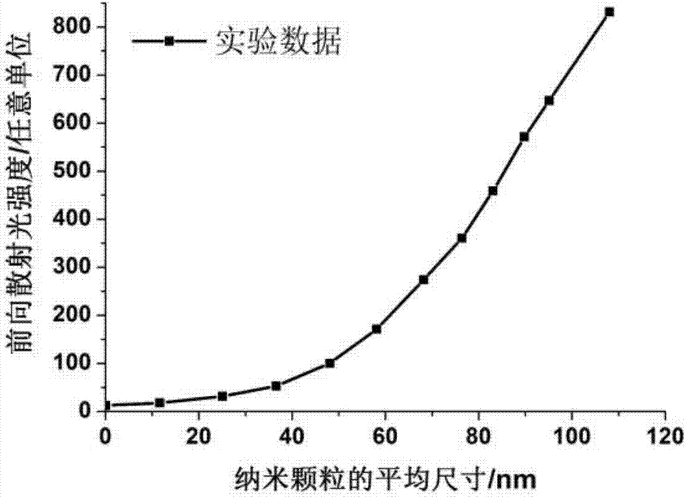 一种测量扰动胶体溶液前向光散射的装置的制作方法