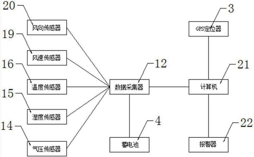 一种GPS远程定位圆形报警农林小气候观测仪的制作方法