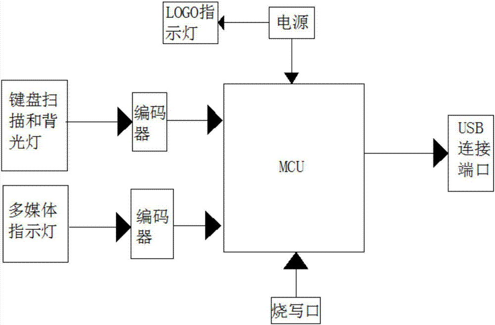 一种滚轮控制的键盘的制作方法