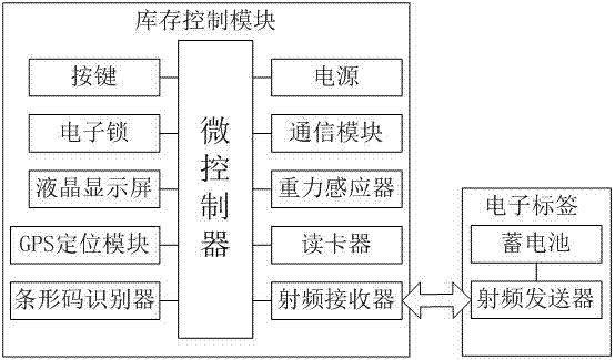 一种办公管理系统配套的库存管理终端的制作方法