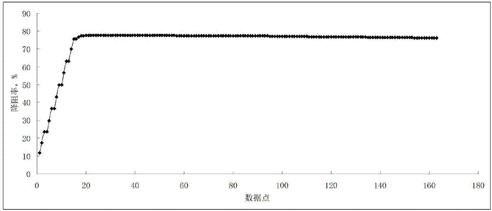 一种页岩气压裂用多功能清洁减阻剂及其制备方法与流程