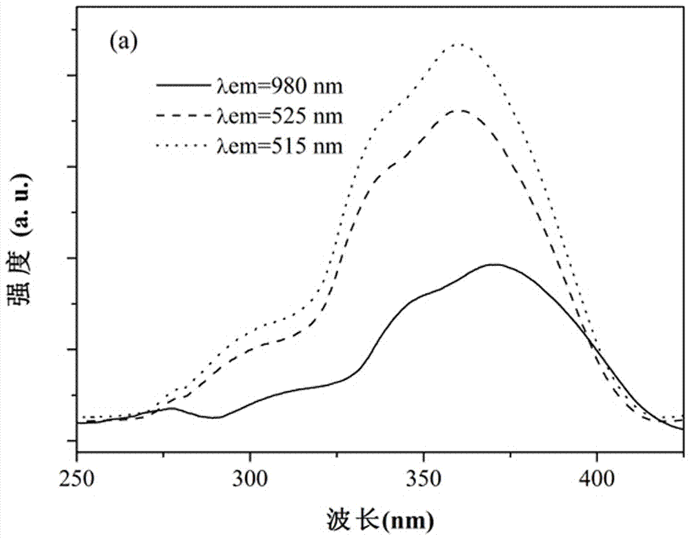一种Eu-Nd-Yb共掺杂铝酸锶高效宽谱量子剪裁发光材料的制作方法