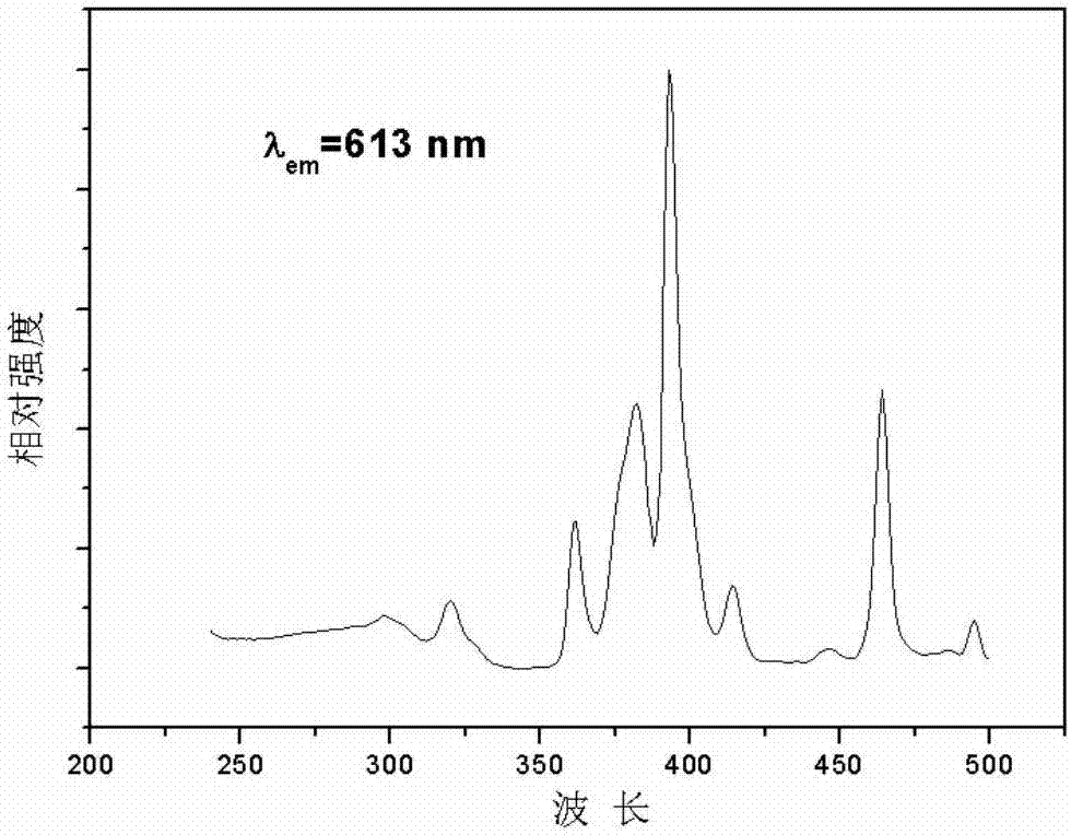 一种紫外光和蓝光激发的红光荧光材料及其制备方法和应用与流程