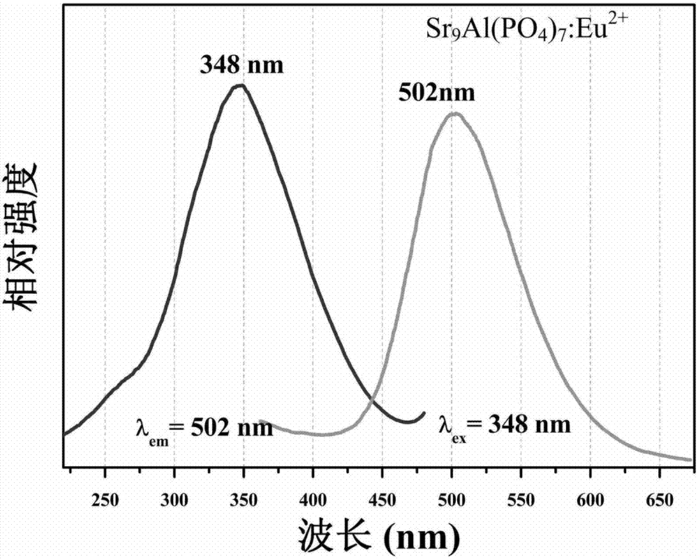白磷矿型Sr9Al(PO4)7:Eu2+磷酸盐基荧光材料及其制备方法和应用与流程