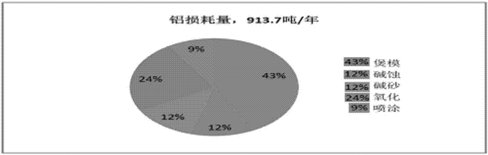 一种铝业减渣之除油和铬化药剂稳定与兼容的方法与流程