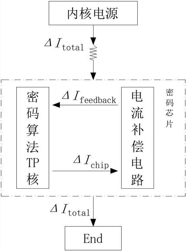 一种密码芯片低功耗防御补偿装置的制作方法