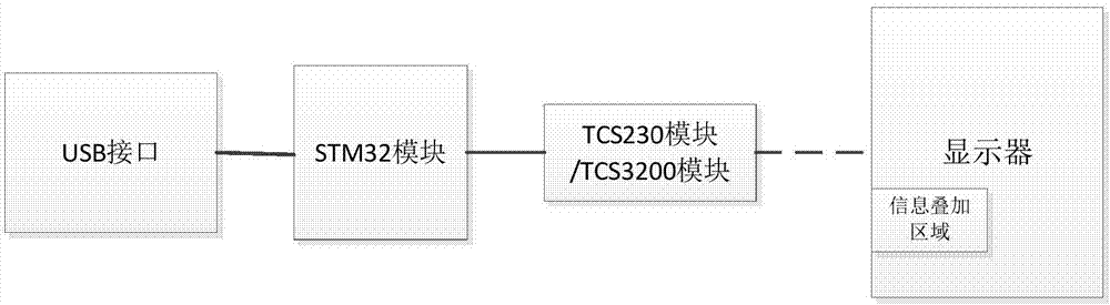 一种基于即插即用数据传输接口的屏幕显示监控设备的制作方法