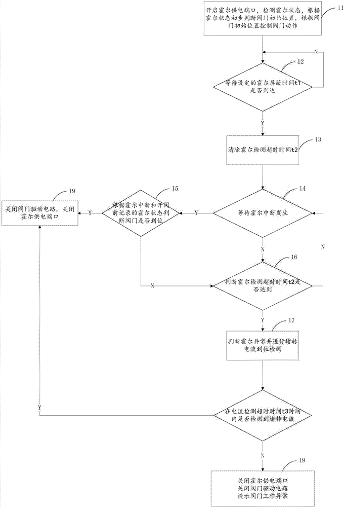 计量仪表阀门控制方法及系统与流程