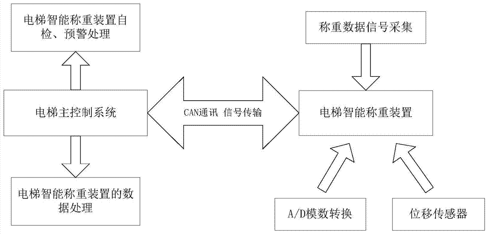 电梯智能称重装置及控制方法与流程