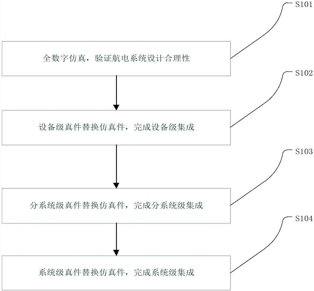 一种航电系统柔性试验平台及航电集成验证方法与流程