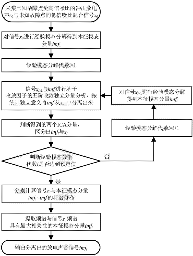 一种用于强背景噪声下电缆故障点放电声音信号提取方法与流程