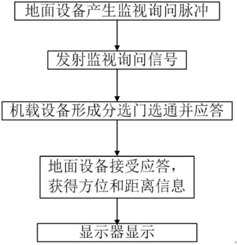 一种塔康地面信标兼容地面监视功能的实现方法与流程