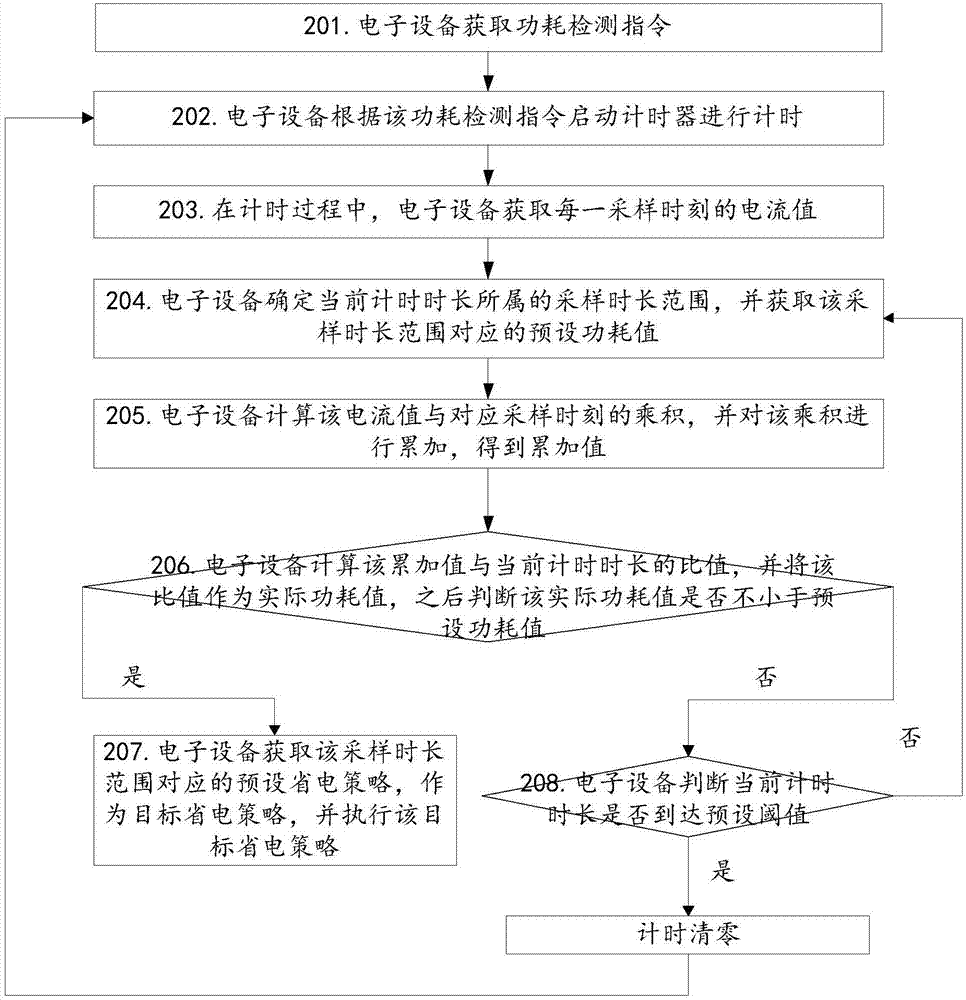 功耗控制方法、装置、存储介质及电子设备与流程