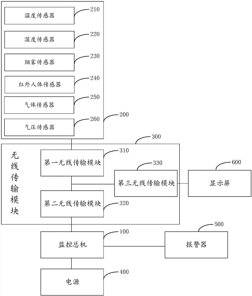 智能楼宇监控装置和系统的制作方法