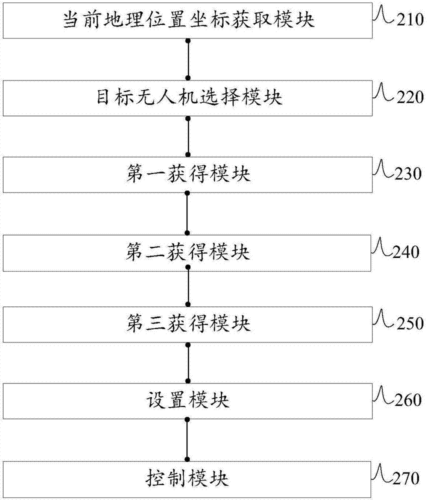 基于通讯指挥车的无人机控制方法及装置与流程