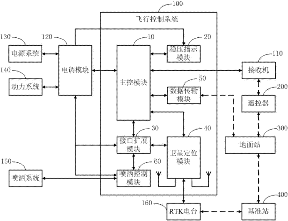 一种飞行控制系统、无人机及无人机系统的制作方法