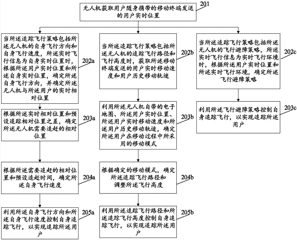 无人机追踪飞行控制方法、无人机及系统与流程