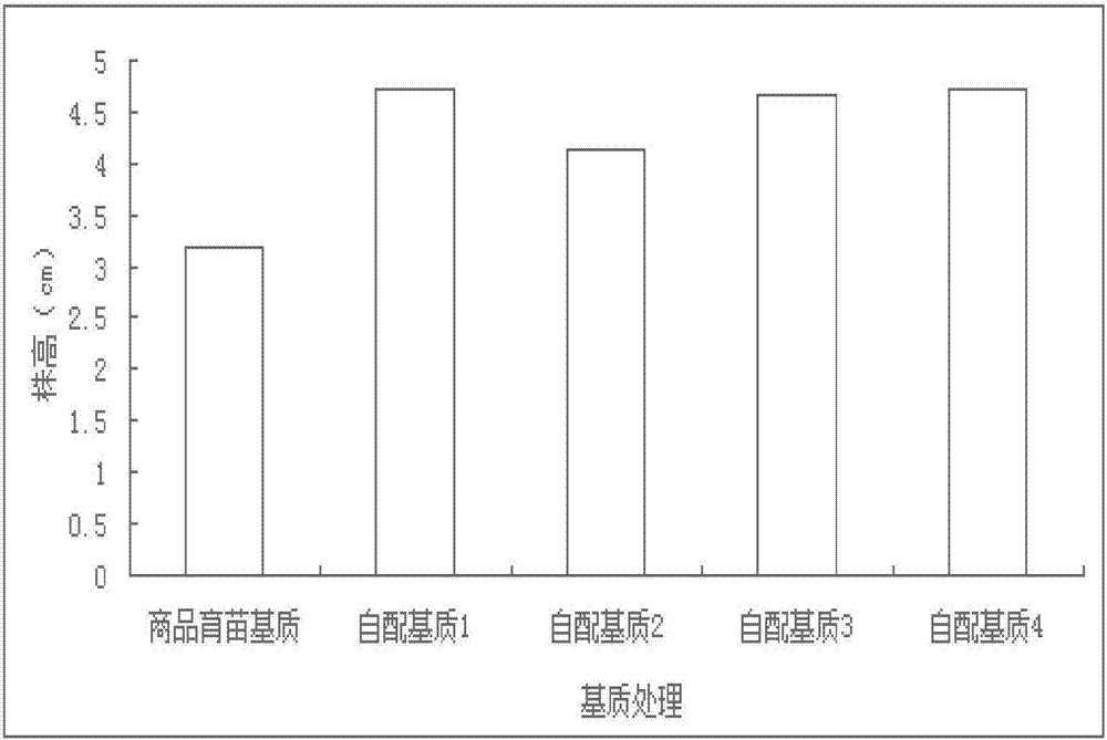 一种黄瓜育苗基质及其制备方法与流程