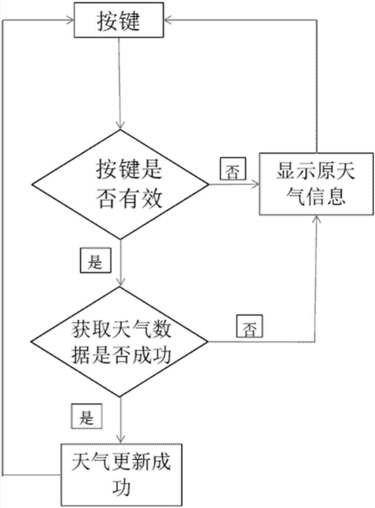 一种模拟实时天气变化的测试系统及方法与流程