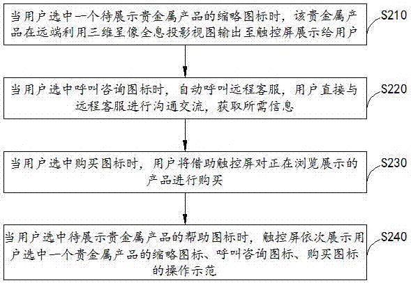 一种贵金属产品的展示方法及装置与流程