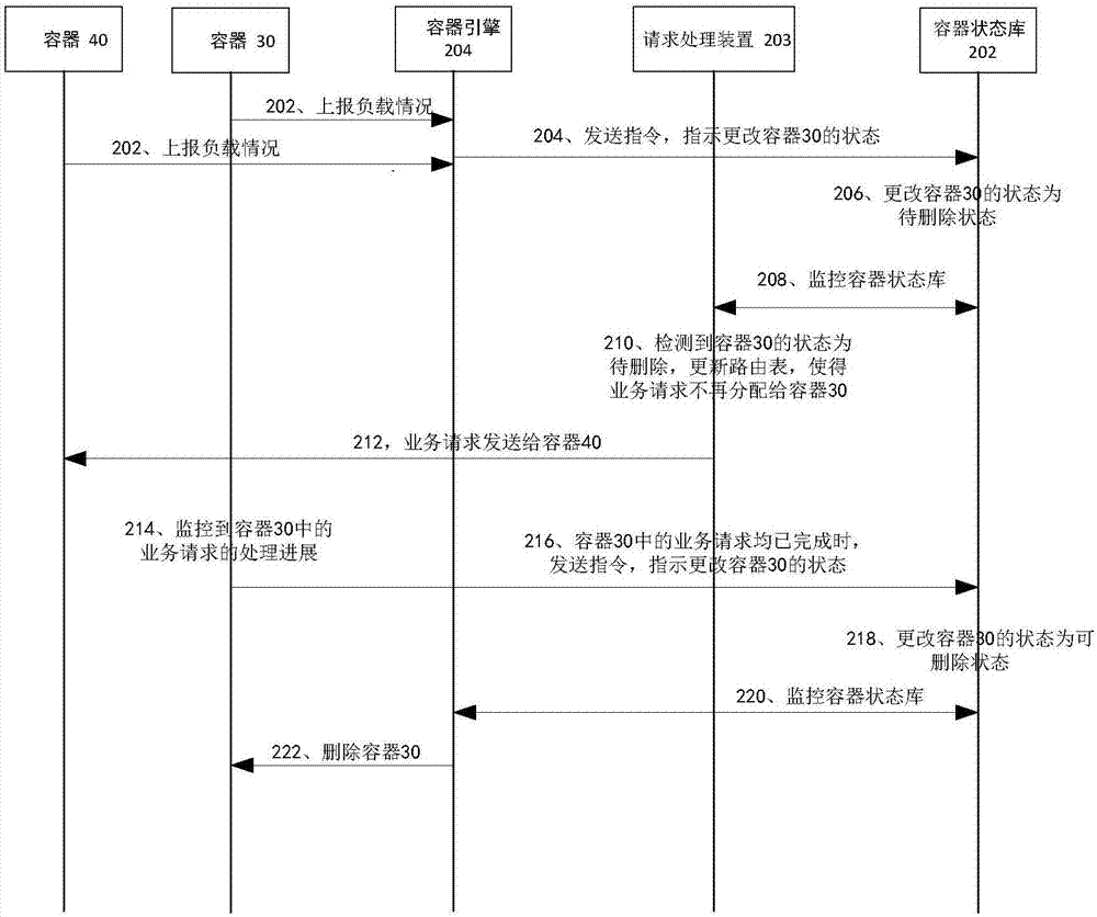 删除容器的方法和相关设备与流程