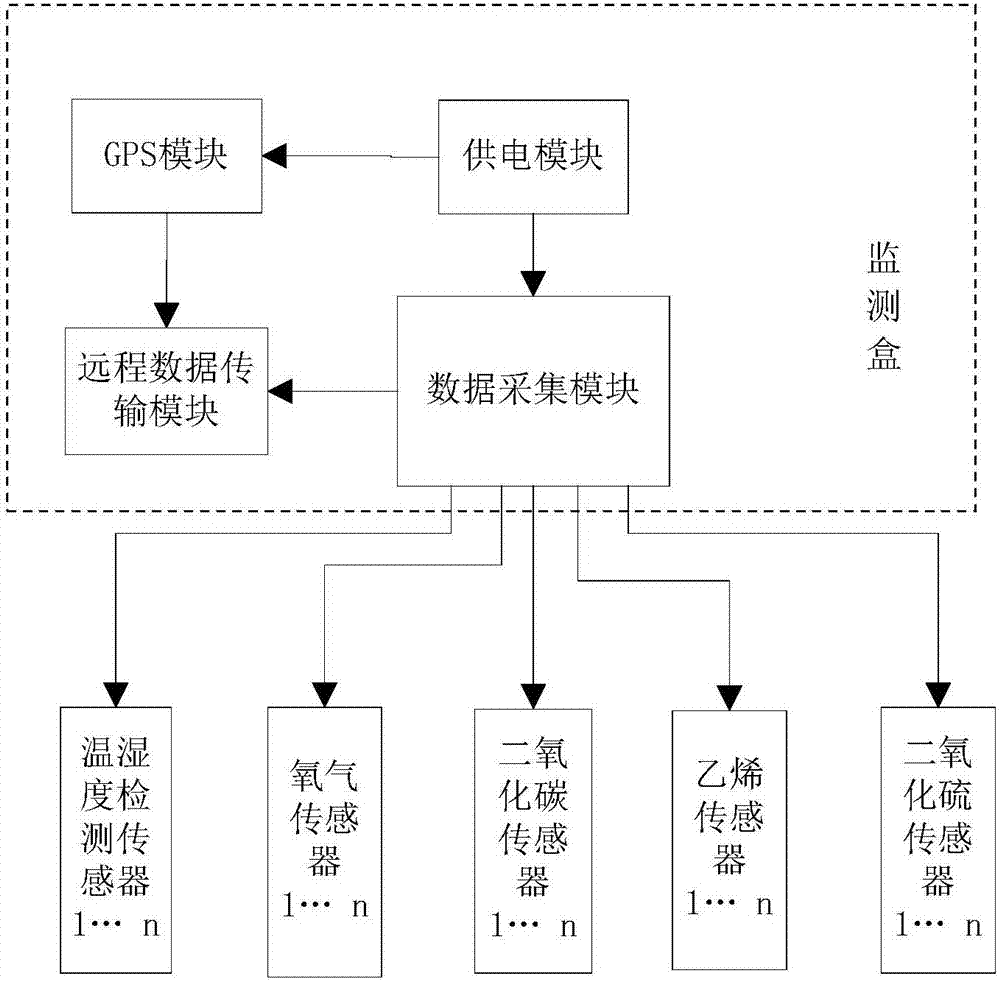 一种多点式水果冷链运输监测系统及其使用方法与流程