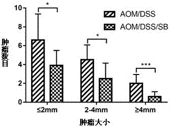 水飞蓟宾在制备防治结肠炎相关肠癌药物中的应用的制作方法