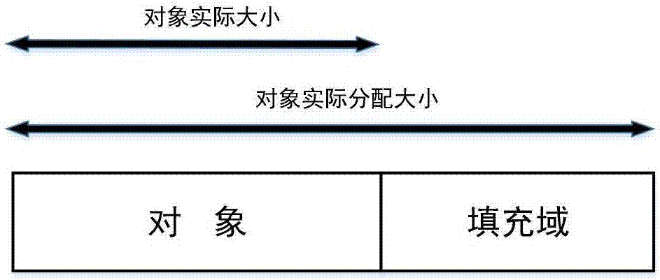 一种检测内存边界溢出错误的方法与流程