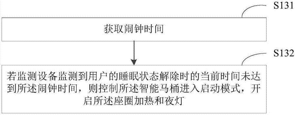 智能马桶的控制方法及装置与流程