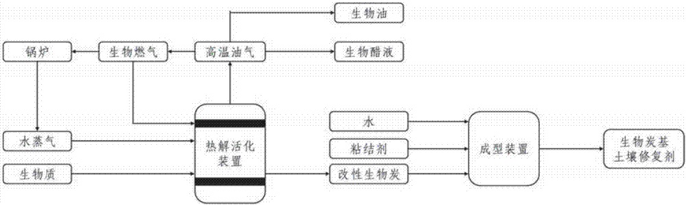 一种生物炭基土壤修复剂的制备方法及其应用与流程