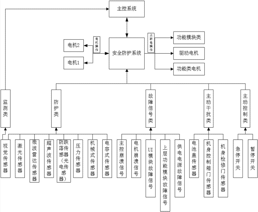 扫地机器人用安全防护系统的制作方法