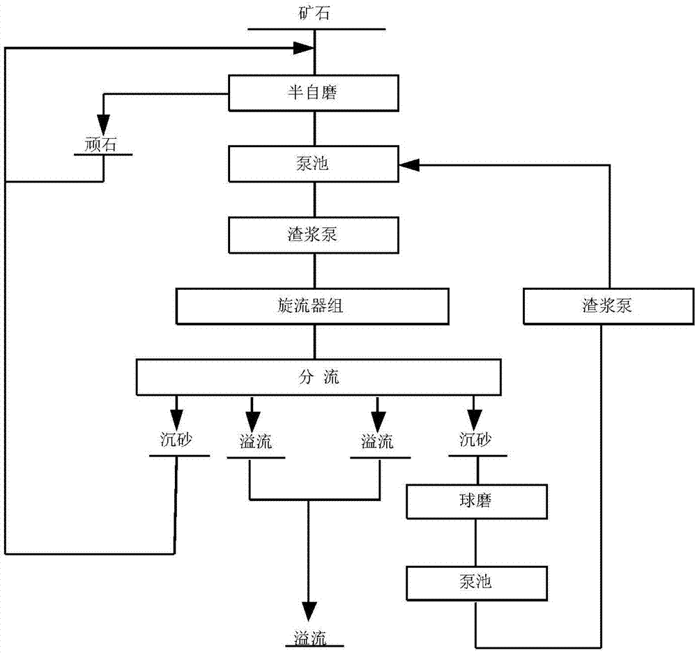 一种一段半闭路磨矿分级工艺的制作方法