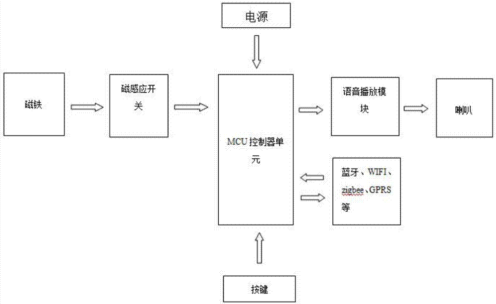 智能型宠物门的制作方法