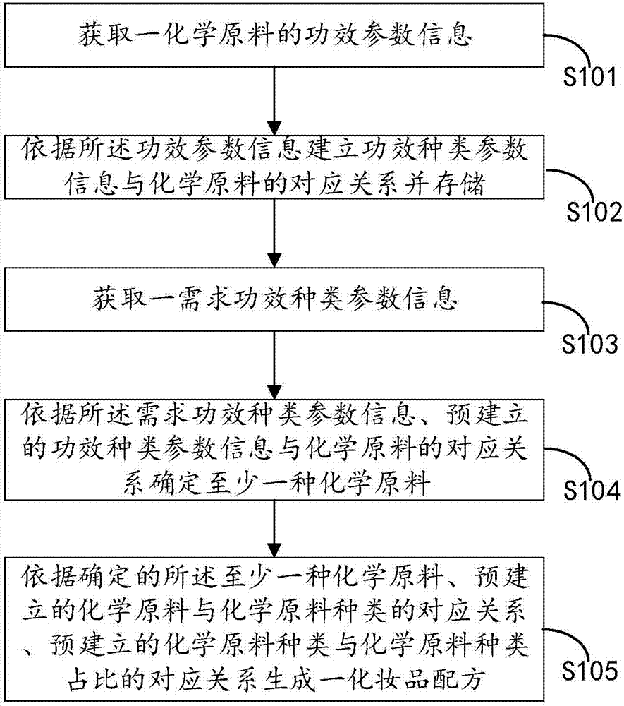 一种化妆品配方生成方法与装置与流程