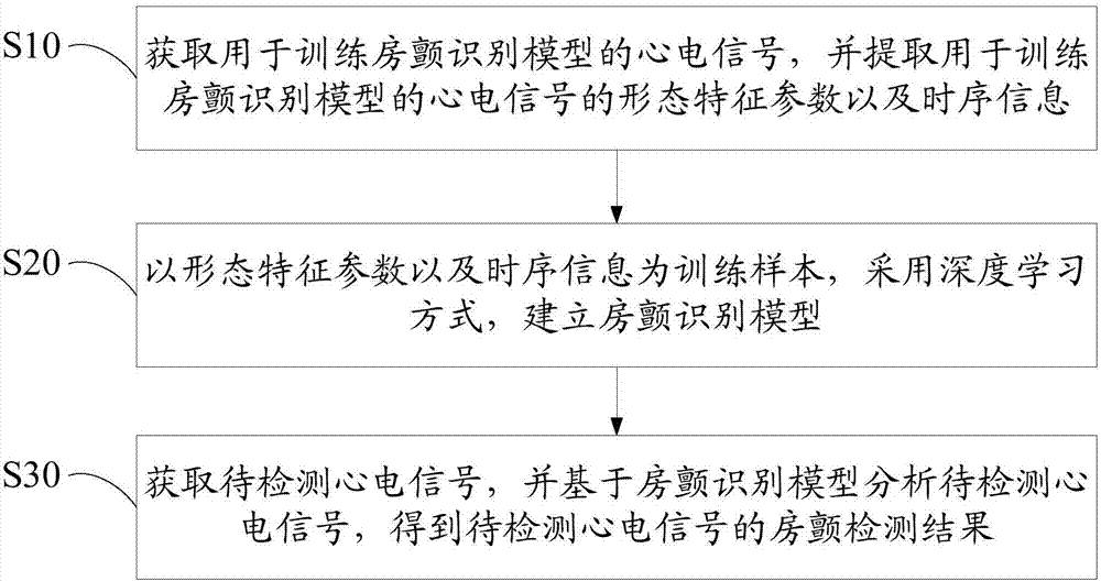 房颤检测方法、装置及可读存储介质与流程