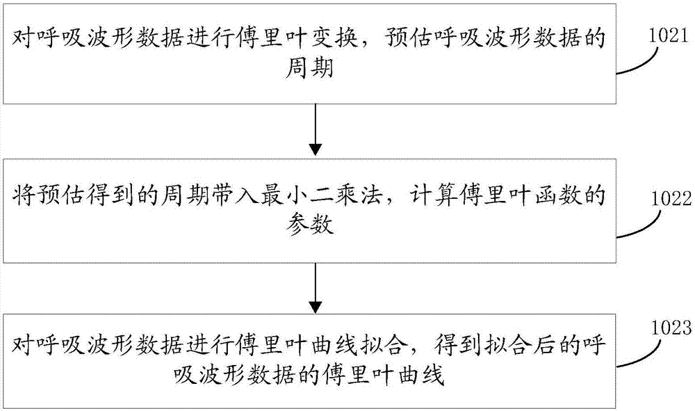 一种呼吸数据处理方法及装置与流程