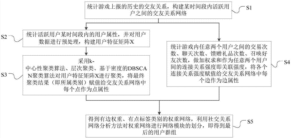 用户群分类方法、存储介质以及终端与流程