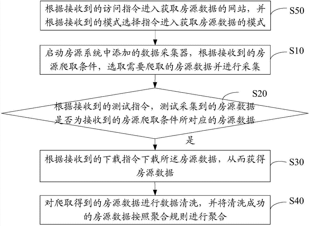 获取房源数据方法、装置、设备及可读存储介质与流程