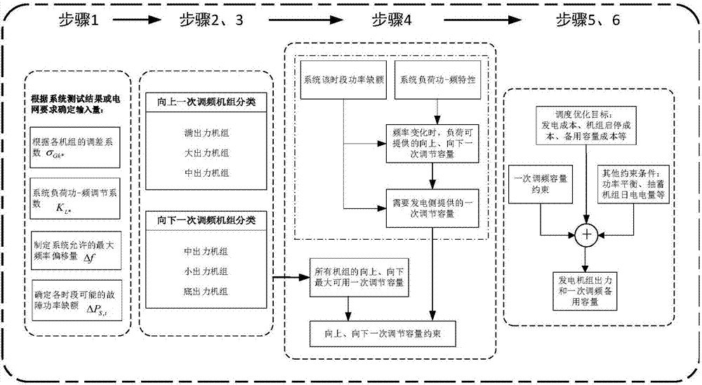 一种考虑大受端电网一次调频性能的日前机组组合优化调度方法与流程