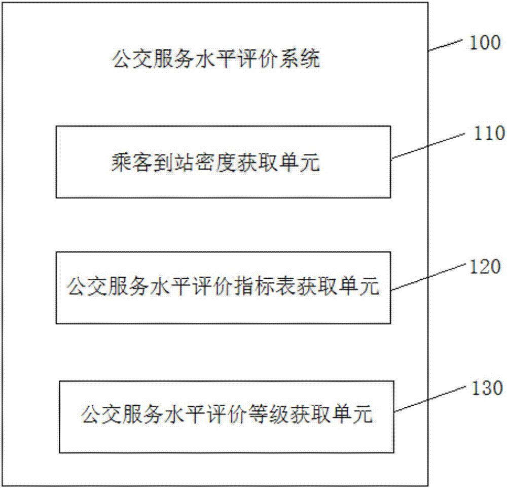 公交服务水平评价系统及方法与流程