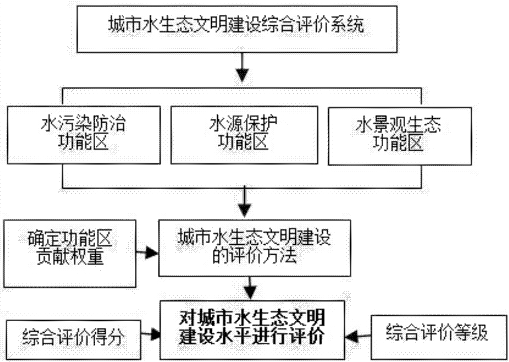 一种南方湿润地区城市水生态文明建设的评价方法与流程